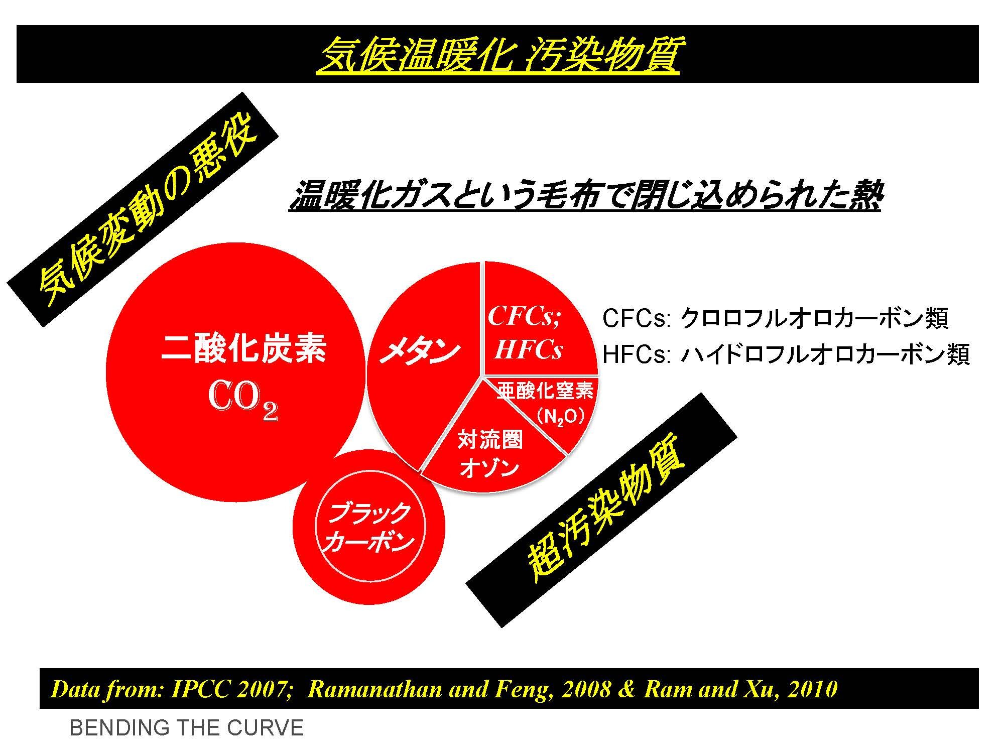 CO<sub>2</sub>以外にも気候温暖化を進める物質がある。円の大きさは「閉じ込める熱の量」を示す（各物質の温暖化効果とは一致しない）。（2010年データ・ラマナサン教授提供）