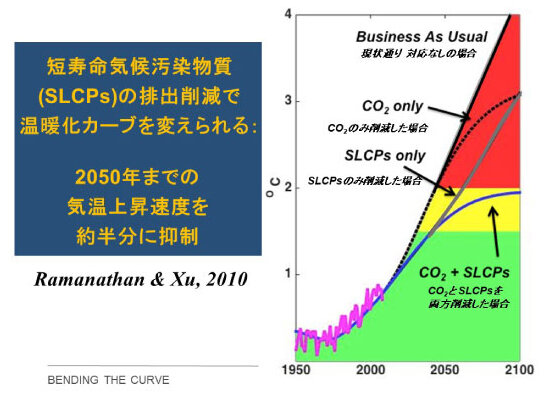 2100年までの気温上昇予測のグラフ（ラマナサン教授提供）