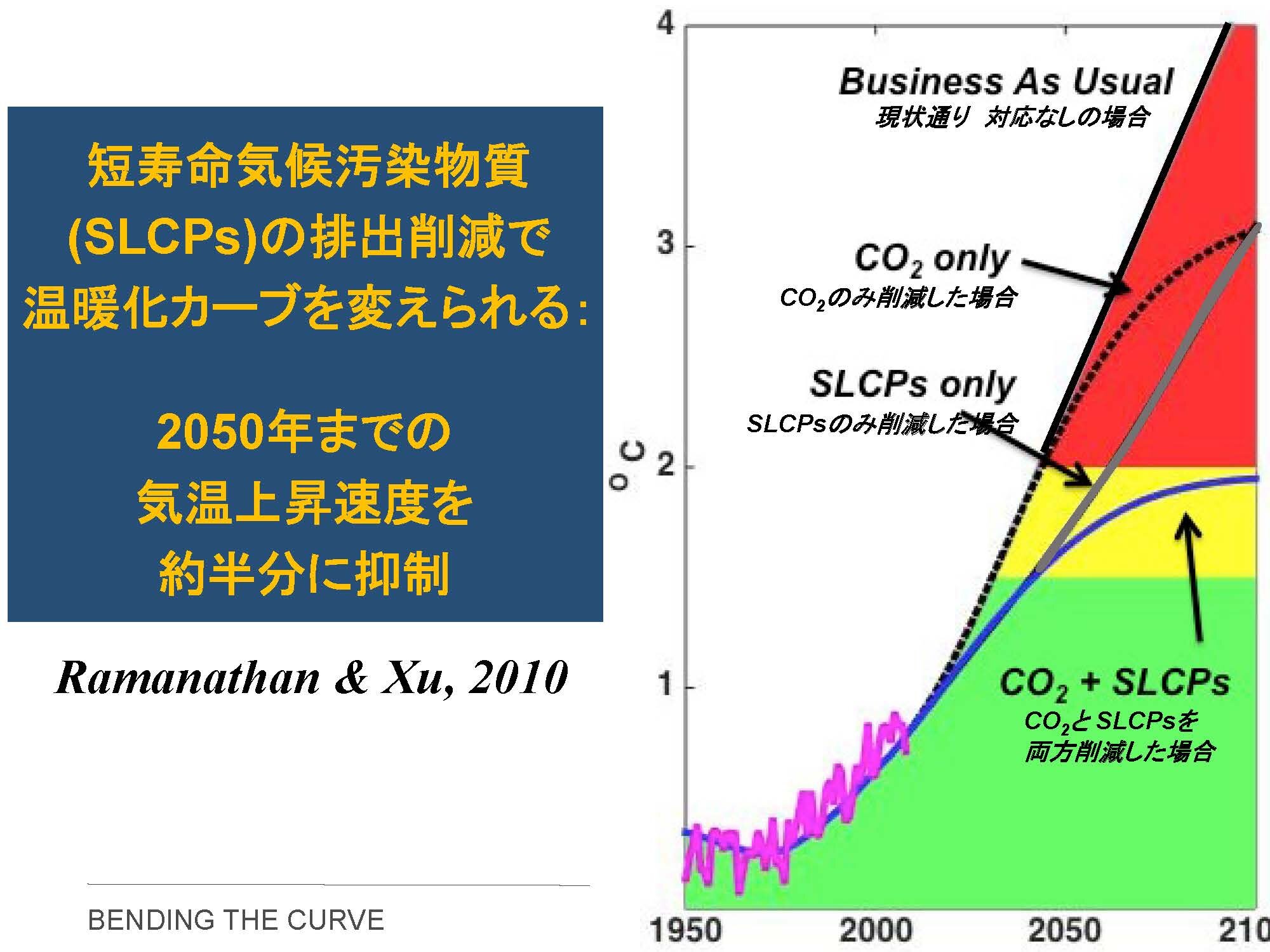 2100年までの気温上昇予測のグラフ(ラマナサン教授提供)