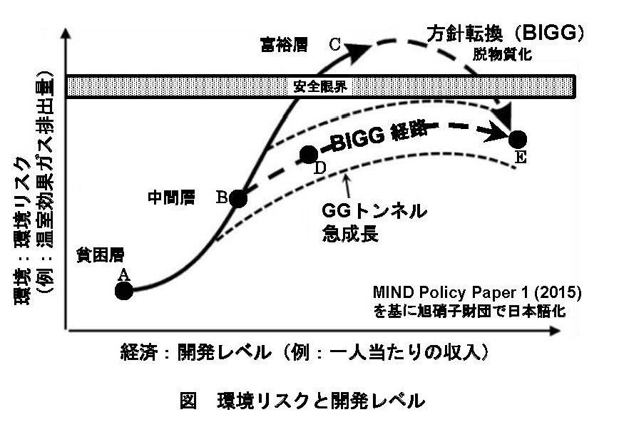 2100年までの気温上昇予測のグラフ（ラマナサン教授提供）図3:公正な包括的グリーン成長（BIGG）の概念図。ムナシンゲ開発研究所Policy Paper 1（2015）をもとに、旭硝子財団で日本語化