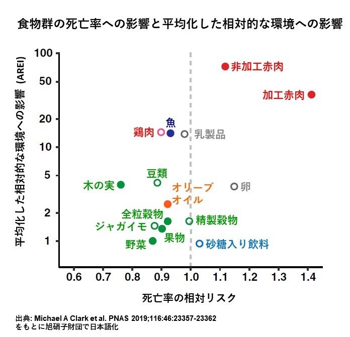 食物群の死亡率への影響と環境への影響の関係を表したグラフ。