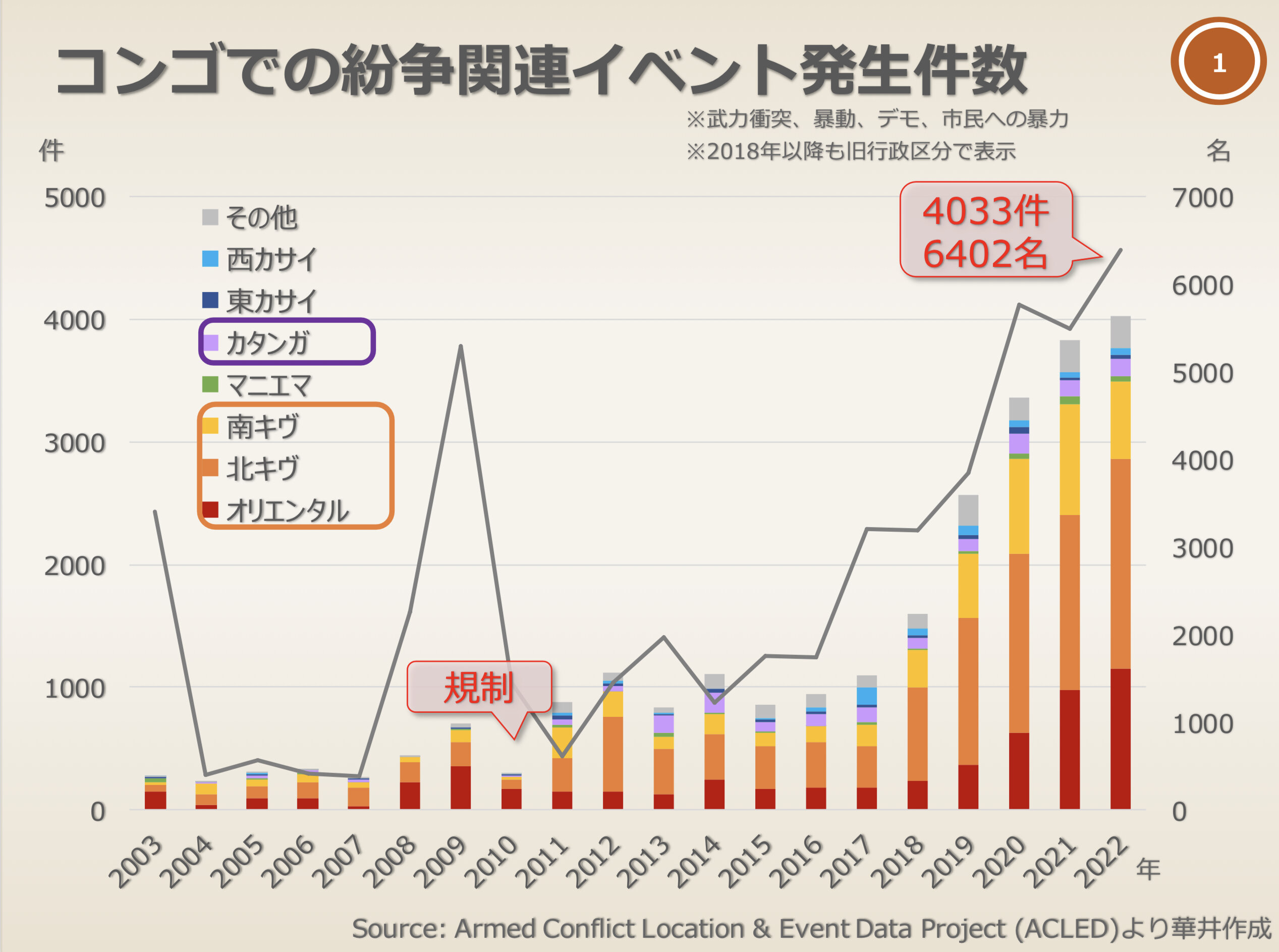 コンゴでの紛争関連イベントの発生件数（華井先生作成、提供）