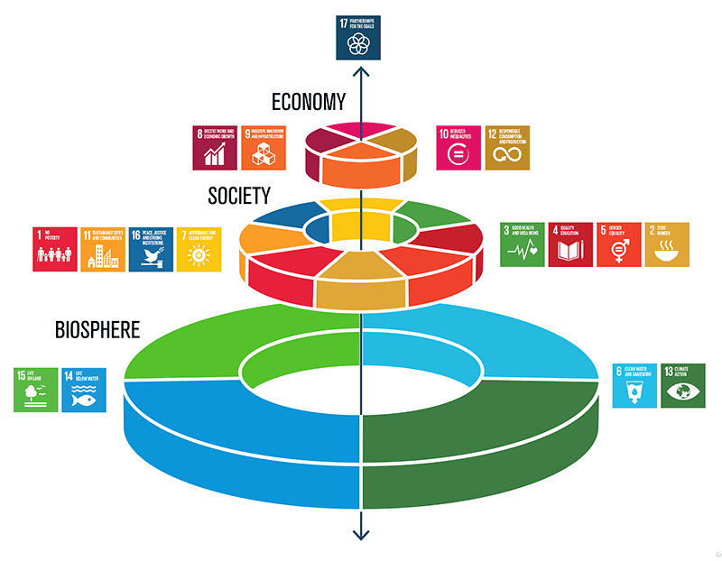 Sustainable Development Goals