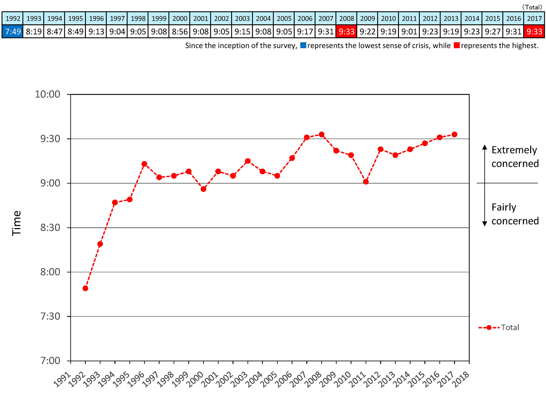 Fig. 1 Changes in the Environmental Doomsday Clock (world average)