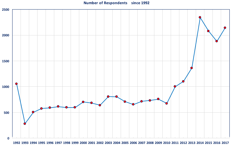 Fig. 2 Changes in the Number of Respondents (world)