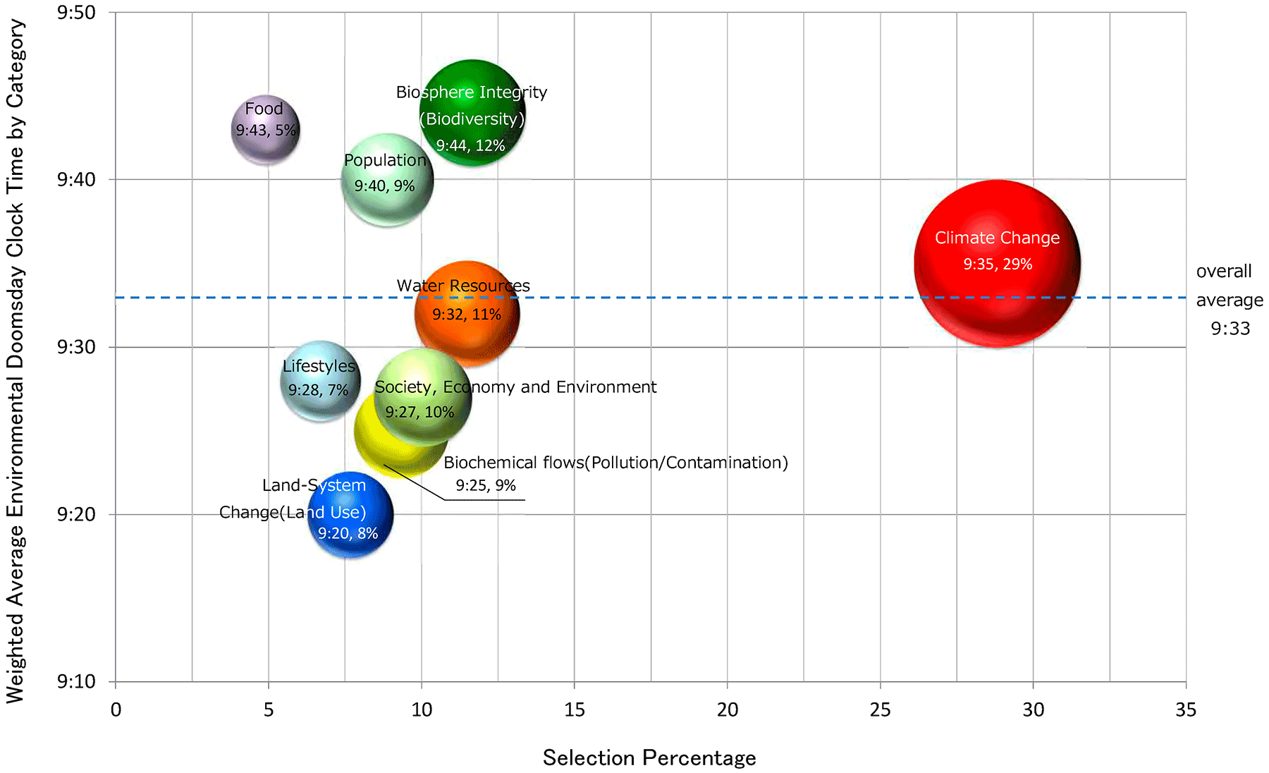 Fig. 5 Bubl Graph:  "Crisis Times" correlated with "Concerned Issues"  (world)