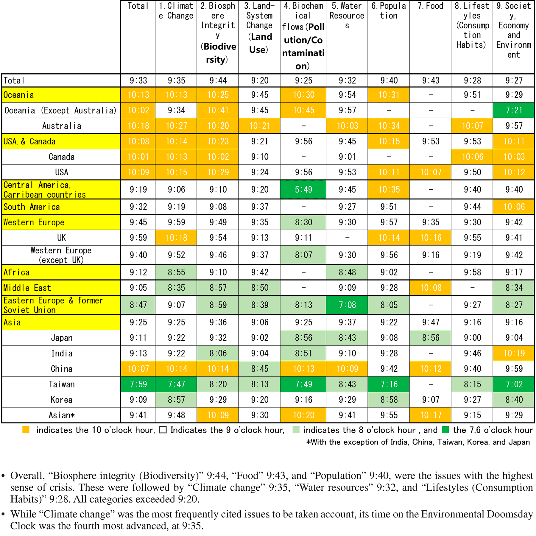 Table 1 Regional distribution of "crisis times" correlated with "concerned issues