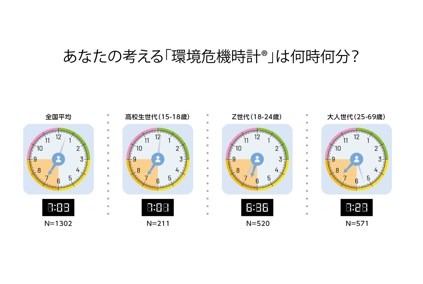 第7回「生活者の環境危機意識調査」結果発表