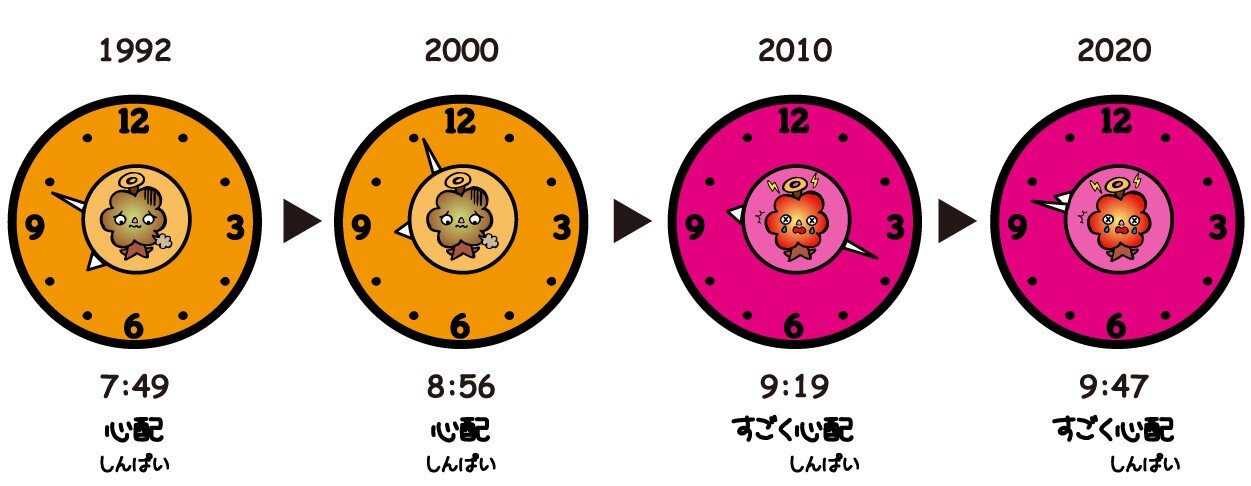 これまでの環境危機時計®の時間