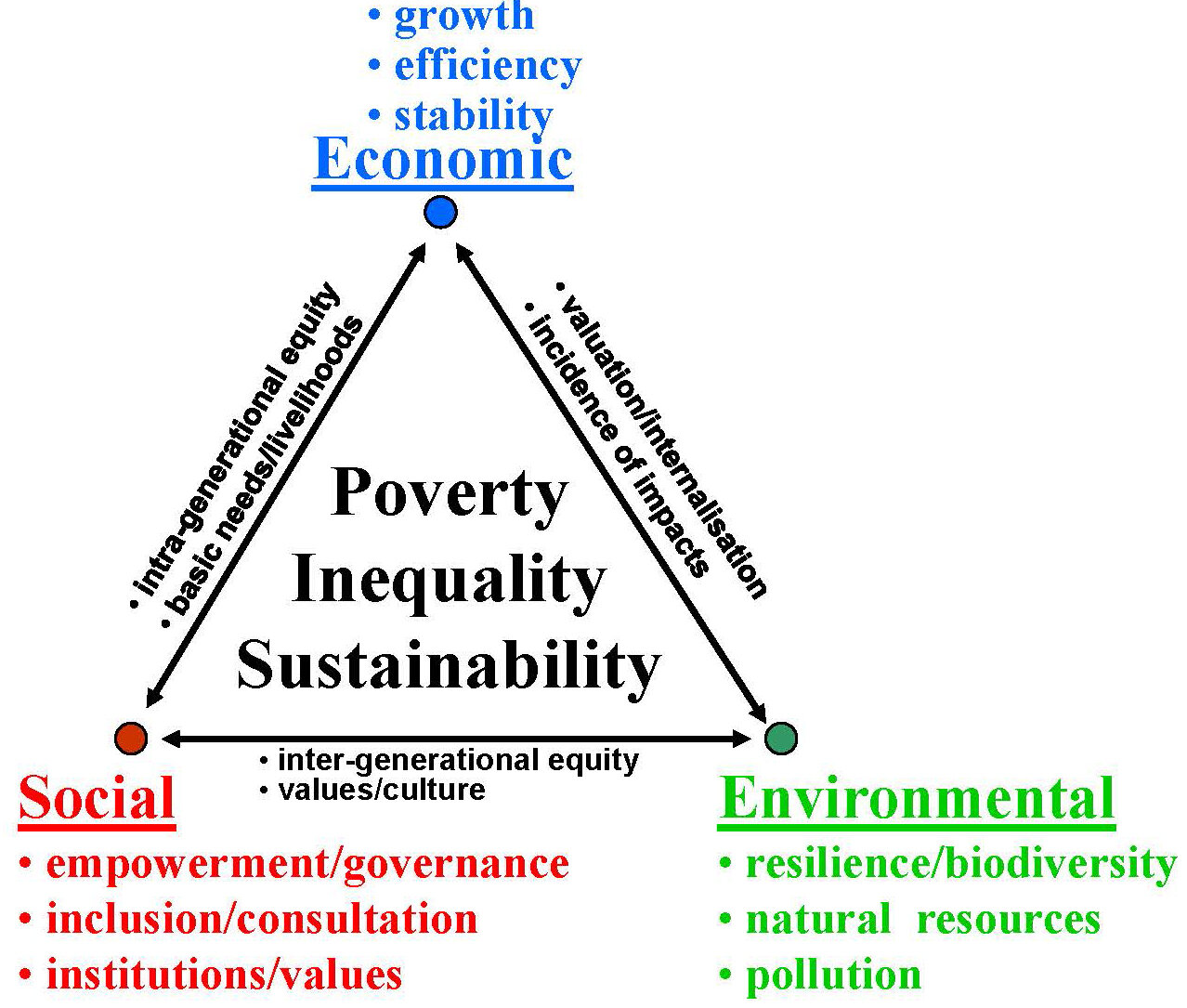 Figure 2: Sustainable Development Triangle