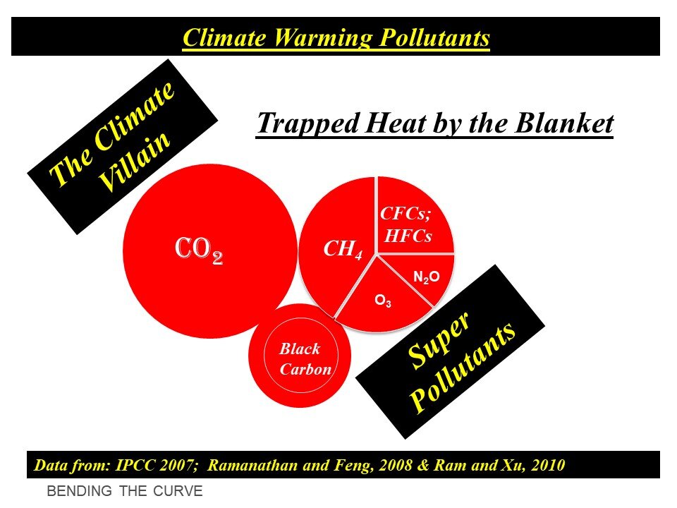 Besides CO<sub>2</sub>, there are other substances that contribute to global warming. 