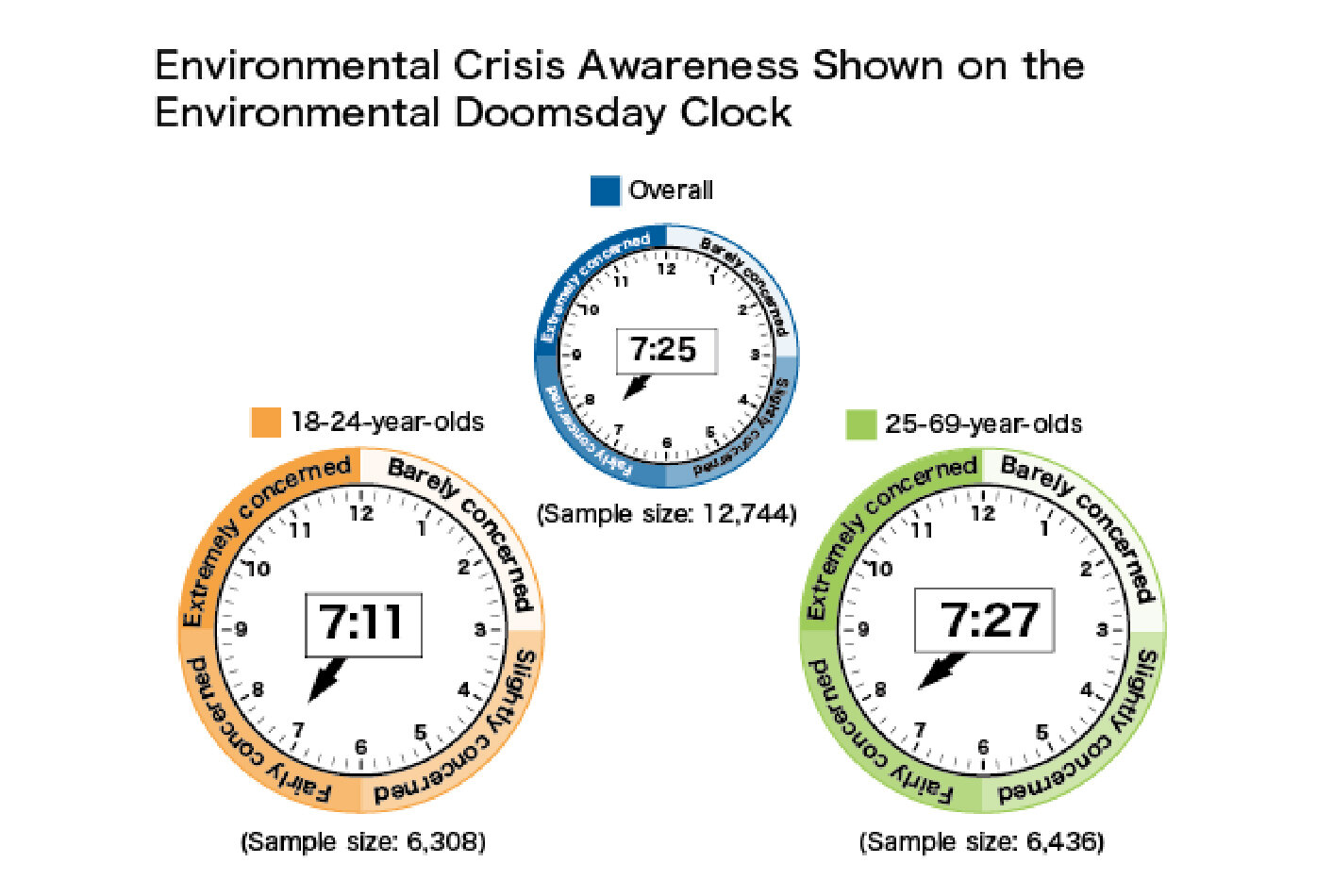 Survey on the Awareness of Environmental Issues Among the General Public 