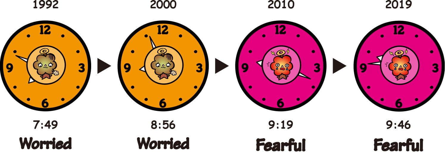 Time on the Environmental Doomsday Clock