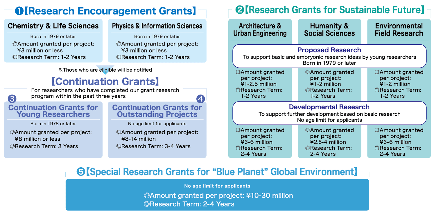 Research Encouragement Grants Research Grants for Sustainable Future Special Research Grants for 