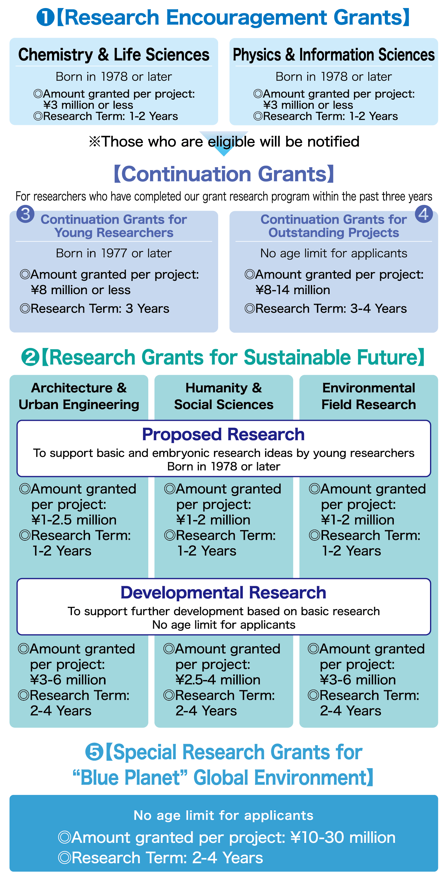 Research Encouragement Grants Research Grants for Sustainable Future Special Research Grants for 
