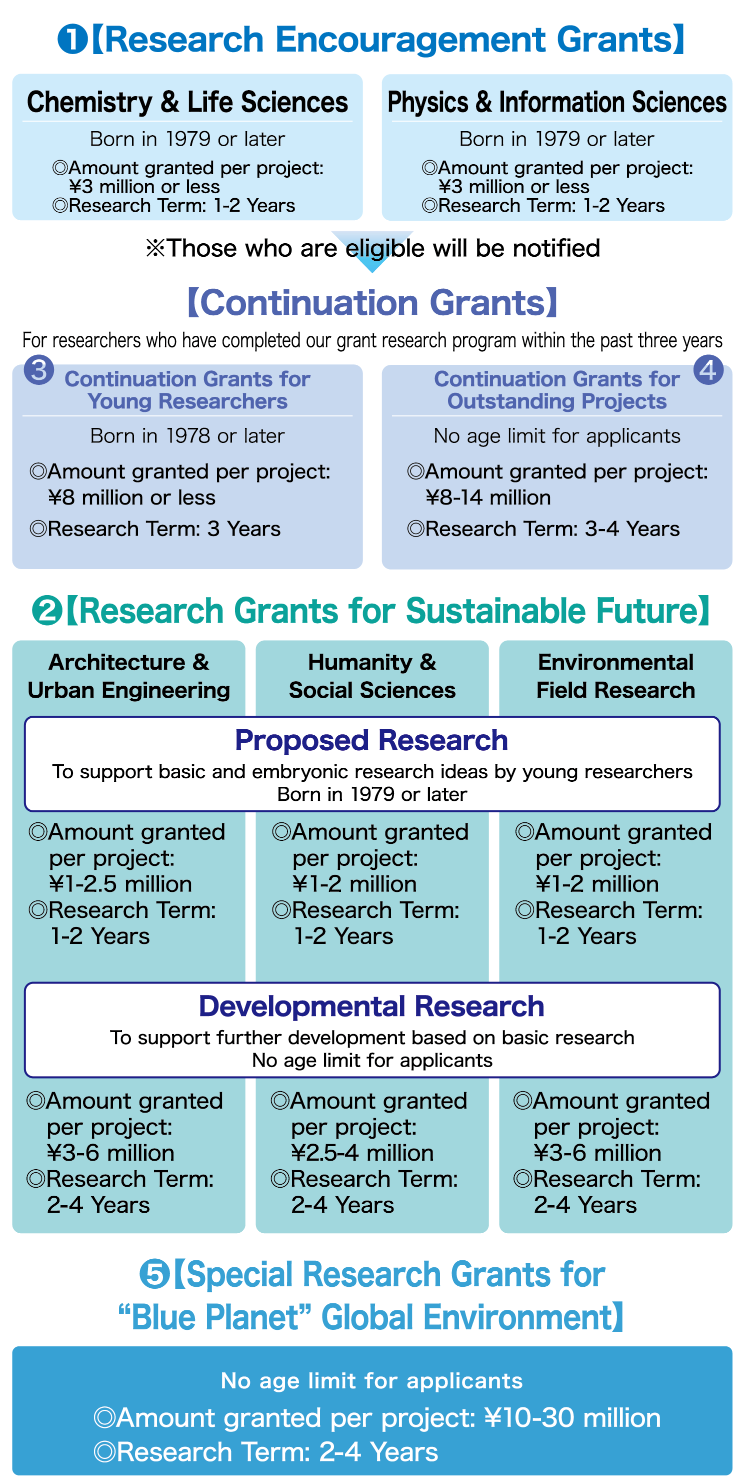 Research Encouragement Grants Research Grants for Sustainable Future Special Research Grants for 