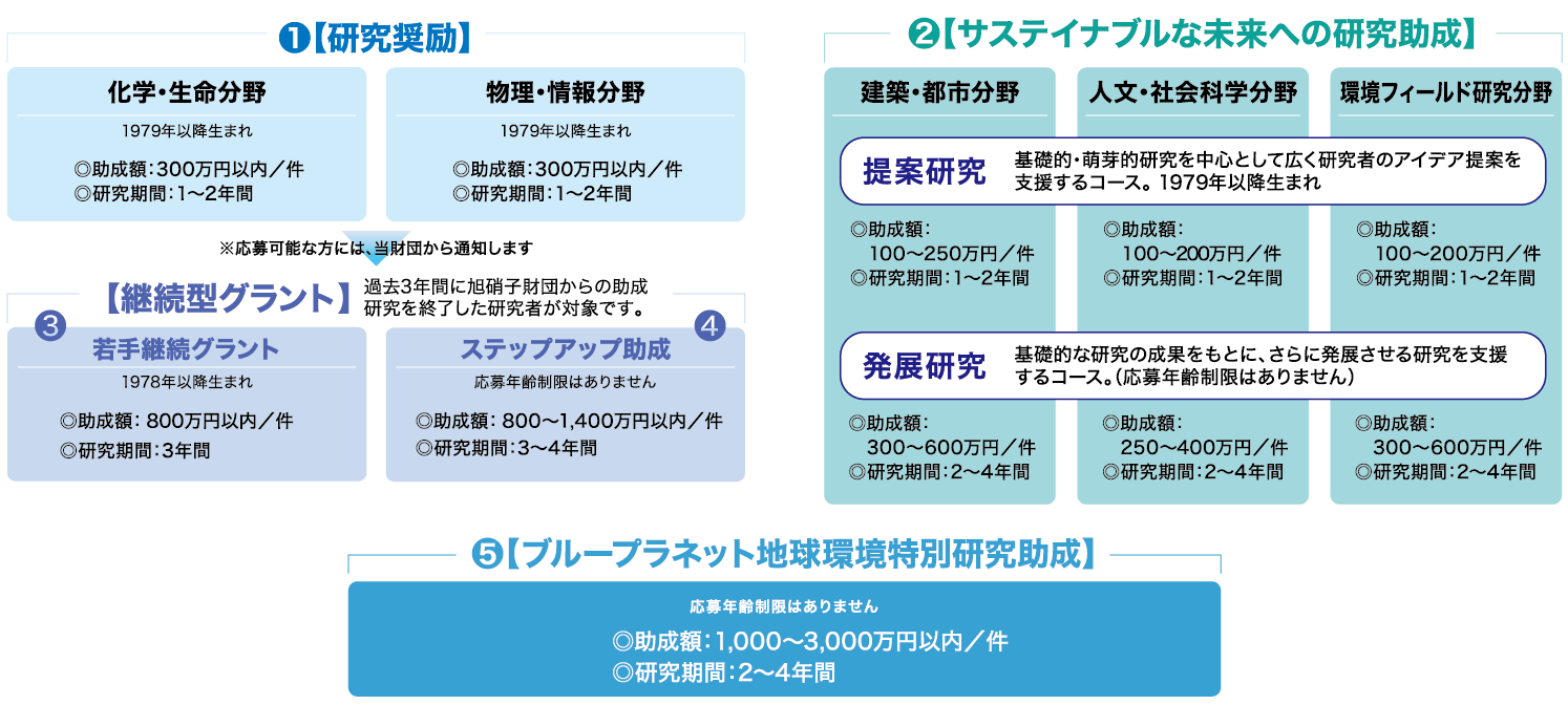 研究奨励 サステイナブルな未来への研究助成 ブループラネット地球環境特別研究助成