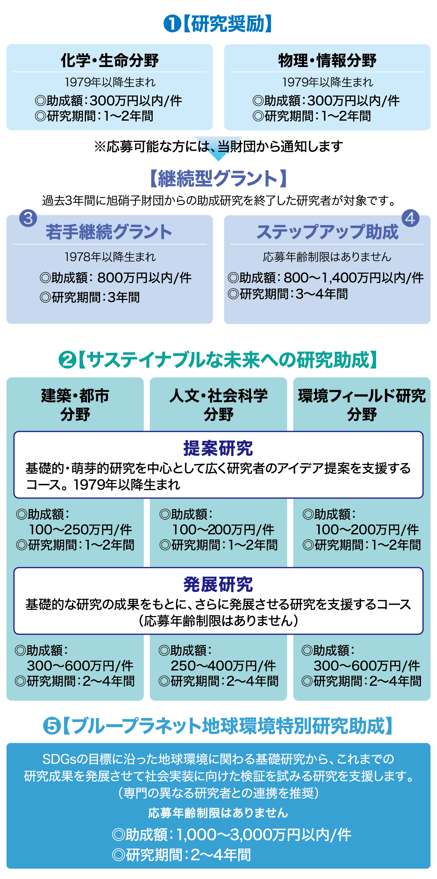 研究奨励 サステイナブルな未来への研究助成 ブループラネット地球環境特別研究助成